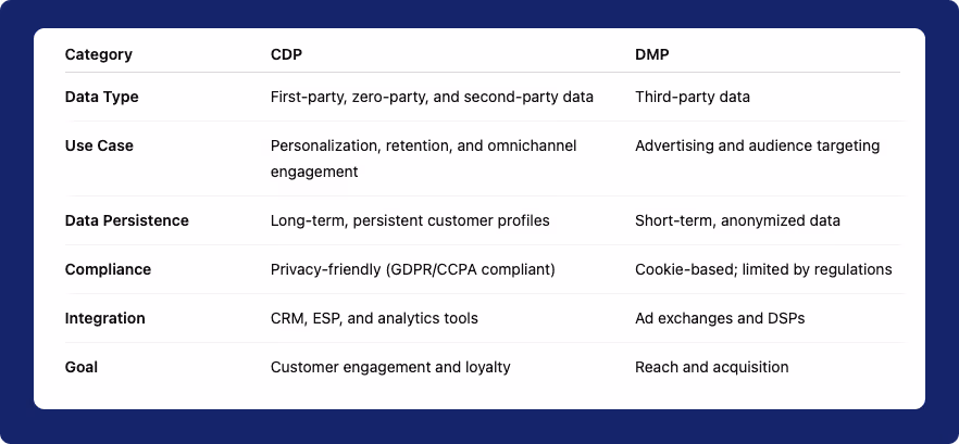 CDP vs. DMP comparison table