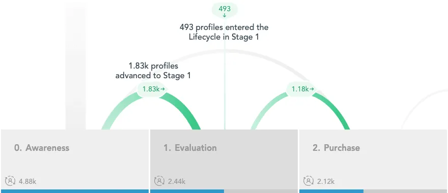 BlueConic lifecycles reporting.