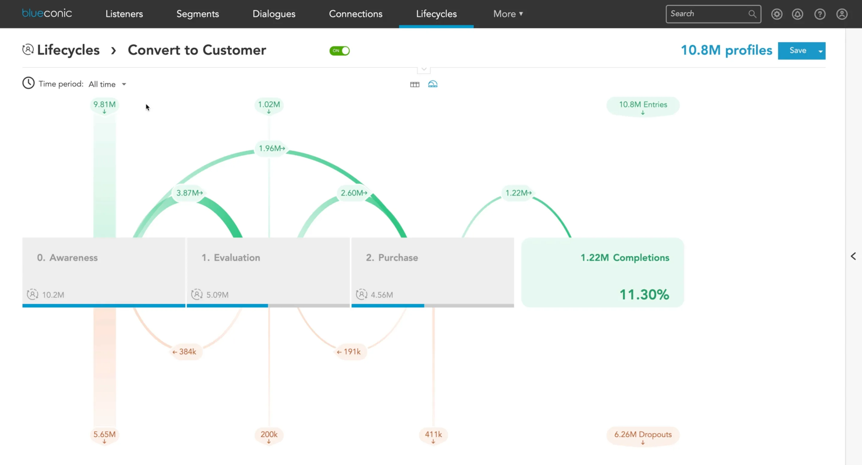 BlueConic customer lifecycle management.