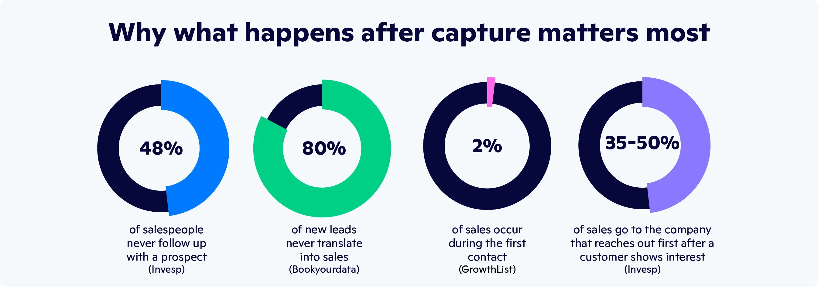 Lead Generation Statistics