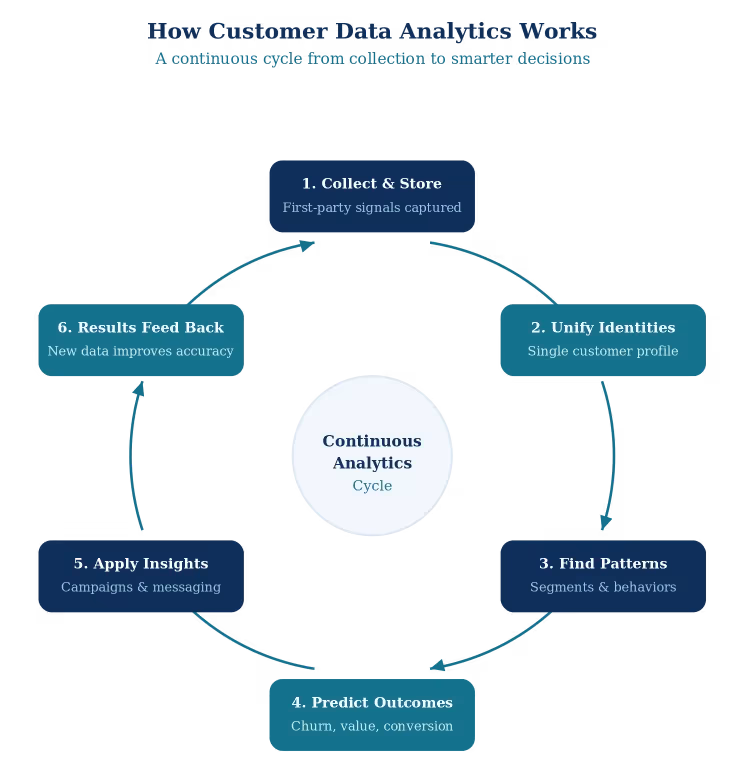 A circular diagram titled “How Customer Data Analytics Works,” illustrating a continuous analytics cycle. At the center is “Continuous Analytics Cycle.” Surrounding it are six steps connected in a loop.