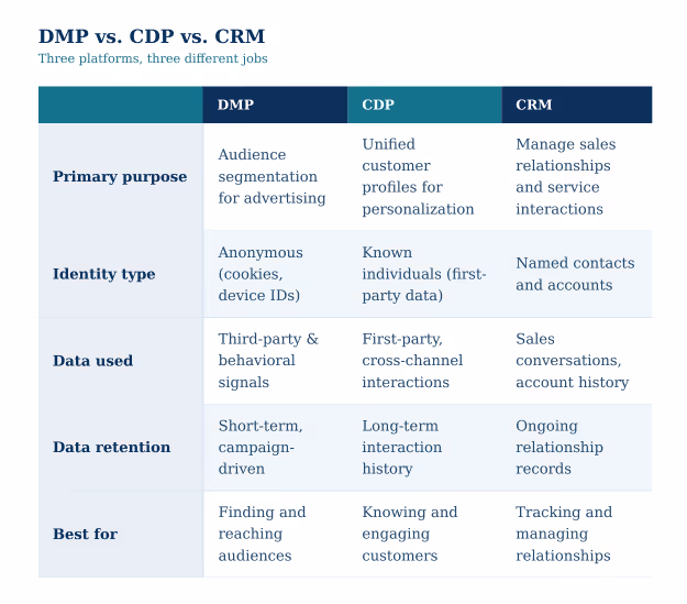 A graphic chart that shows DMP vs. CDP vs. CRM: What’s the difference?