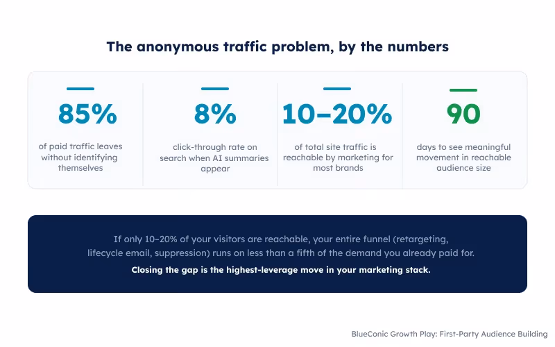 Four stat callouts — 85% of paid traffic leaves unidentified, 8% click-through on AI search results vs. 15% without, 10–20% of site traffic is reachable by most brands, and 90 days to meaningful movement — above a navy callout block reframing the reachable-audience gap as the highest-leverage move in the stack.