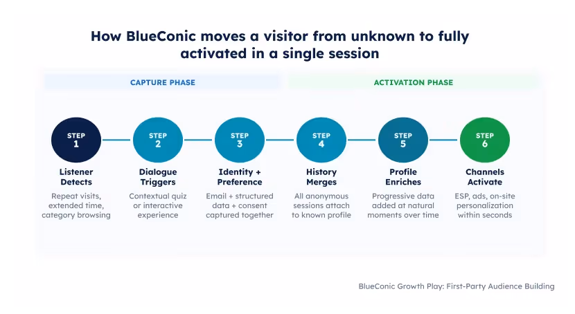 How BlueConic moves a visitor from unknown to fully activated in a single session: six steps across Capture Phase and Activation Phase — Listener Detects, Dialogue Triggers, Identity and Preference captured, History Merges, Profile Enriches, Channels Activate.