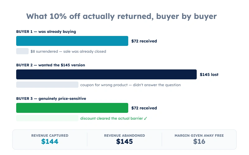 Horizontal bar chart showing revenue outcomes for three buyers who all received a 10% discount. Buyer 1 converted but surrendered $8 margin unnecessarily. Buyer 2 left with $145 uncaptured. Buyer 3 converted with the discount working as intended. Total revenue captured: $144. Total abandoned: $145.