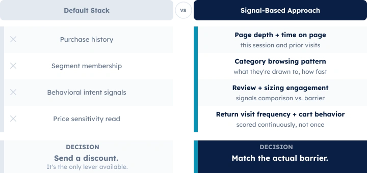 Two-column comparison table showing what a default stack knows versus a signal-based approach at the moment of first-visitor decision. The default stack shows no data available across four signal categories. The signal-based column shows behavioral data for each: page depth, category patterns, review engagement, and price sensitivity scoring.