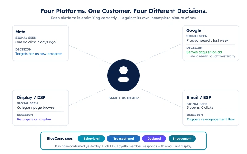 Four Platforms. One Customer. Four Different Decisions. Each platform optimizes correctly against its own incomplete picture.