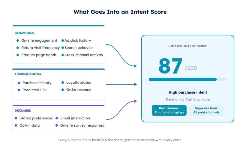 What Goes Into an Intent Score — behavioral, transactional, and declared data combine into a unified intent score that drives targeting and suppression decisions.