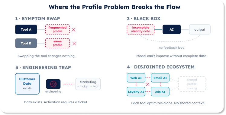 Four-quadrant diagram showing the Profile Problem's four patterns as broken data flows: the symptom swap (same fragmented profile under two tools), the black box (no feedback loop), the engineering trap (data gated behind a lock), and the disjointed ecosystem (four AI tools with no shared profile).