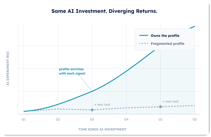 Line chart showing two trajectories after the same AI investment over six quarters — a compounding curve for brands that own a real-time profile, and a flat dashed line for brands with fragmented data, with 'add new tool' annotations at the plateau points.