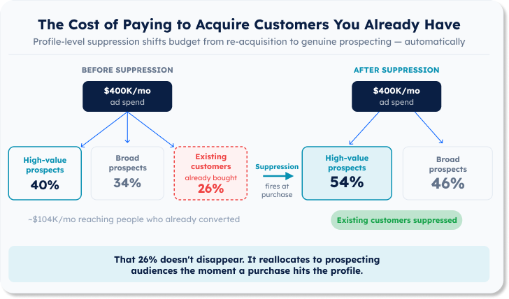 Before-and-after diagram showing how profile-level suppression changes ad spend allocation. Before: budget is split across prospects and existing customers. After: existing customers are automatically suppressed and their share of budget shifts to high-value prospect audiences.