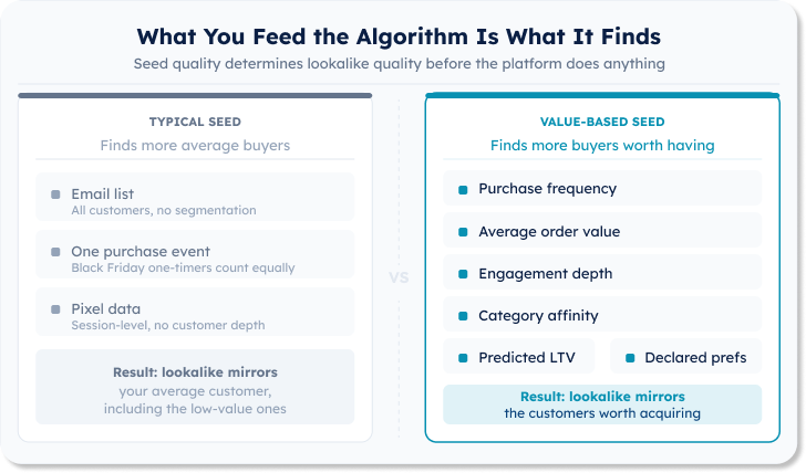 Two-column comparison showing what data feeds a typical lookalike seed versus a value-based seed. The typical seed contains an email list, one purchase event, and pixel data. The value-based seed contains purchase frequency, average order value, engagement depth, category affinity, predicted lifetime value, and declared preferences.