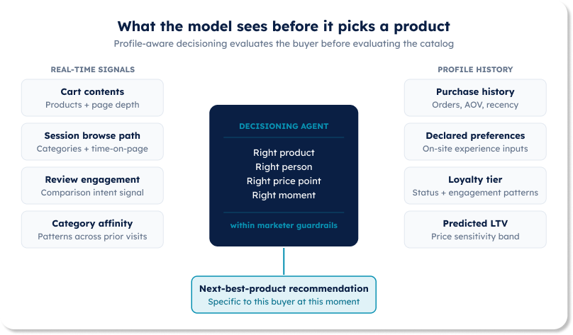 Diagram showing what a profile-aware decisioning model reads before selecting a product: real-time signals (cart contents, session browse path, review engagement, category affinity) plus profile history (purchase history, declared preferences, loyalty tier, predicted LTV) feed into the Decisioning Agent, which outputs a next-best-product recommendation specific to that buyer at that moment.