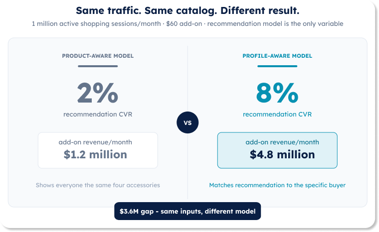Side-by-side comparison: product-aware model at 2% CVR generates $1.2M in add-on revenue per month; profile-aware model at 8% CVR generates $4.8M — a $3.6M gap on the same traffic and catalog.