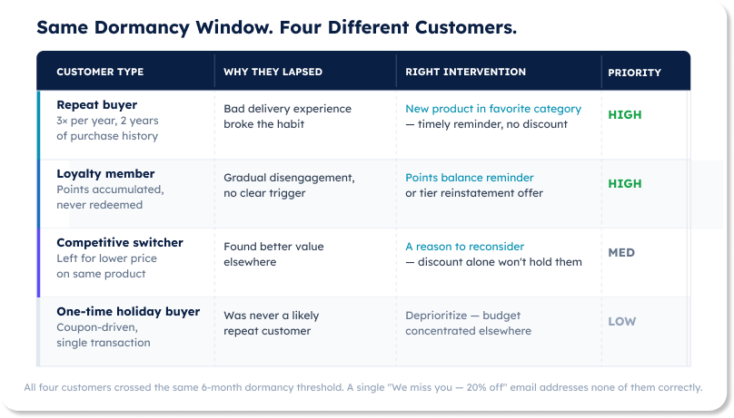 Same dormancy window, four different customers: a table showing customer type, why they lapsed, the right intervention, and priority level