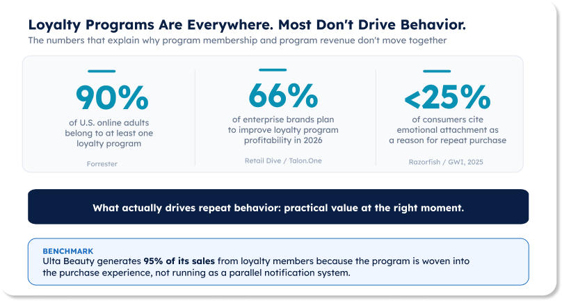 Loyalty Programs Are Everywhere. Most Don't Drive Behavior. Statistics showing 90% of U.S. online adults belong to at least one loyalty program, 66% of enterprise brands plan to improve loyalty program profitability in 2026, and fewer than 25% of consumers cite emotional attachment as a reason for repeat purchase.