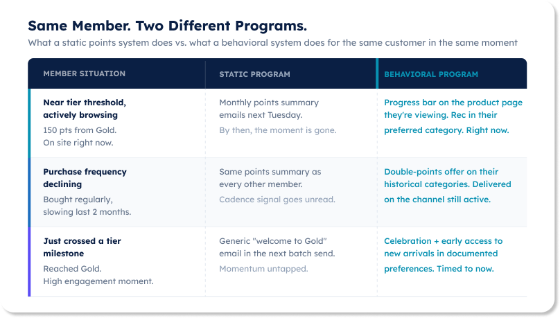 Same Member. Two Different Programs. Comparison table showing what a static points system does vs. what a behavioral system does for the same customer in the same moment across three scenarios: near tier threshold, purchase frequency declining, and just crossed a tier milestone.