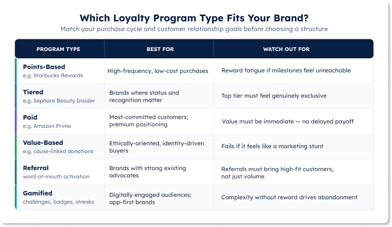 A graph of common types of loyalty programs