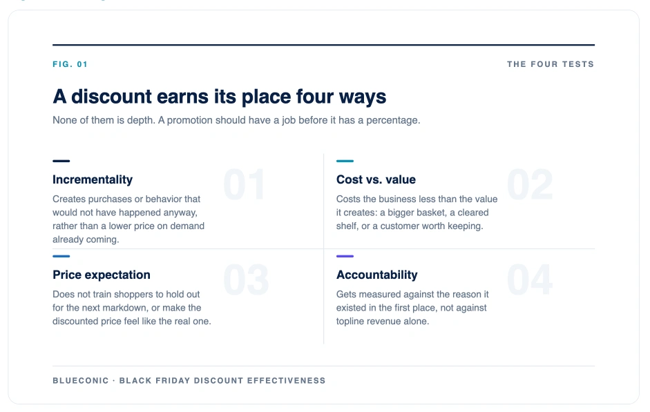 A four-card grid showing the tests an effective Black Friday discount must pass: incrementality, cost versus value, price expectation, and accountability.