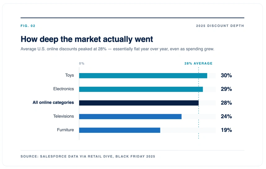 Horizontal bar chart of average 2025 U.S. online Black Friday discount depth by category, ranging from 30% for toys to 19% for furniture, against a 28% all-category average.