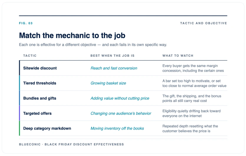 Three-column table pairing five Black Friday discount tactics with the objective each suits best and the failure mode to watch for.