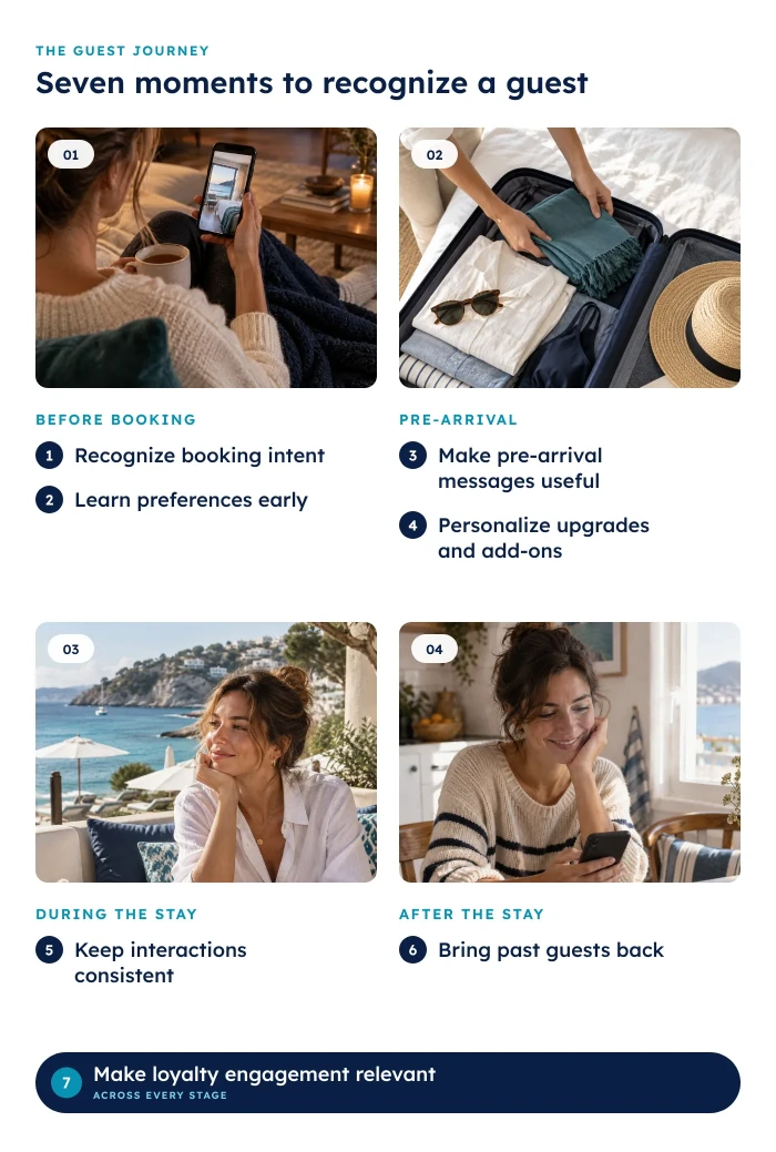 Seven hotel CDP use cases mapped across the guest journey, from booking intent to loyalty engagement