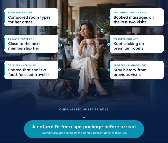Booking, loyalty, quiz, spa, web, and stay signals unified into one guest profile that points to a spa offer