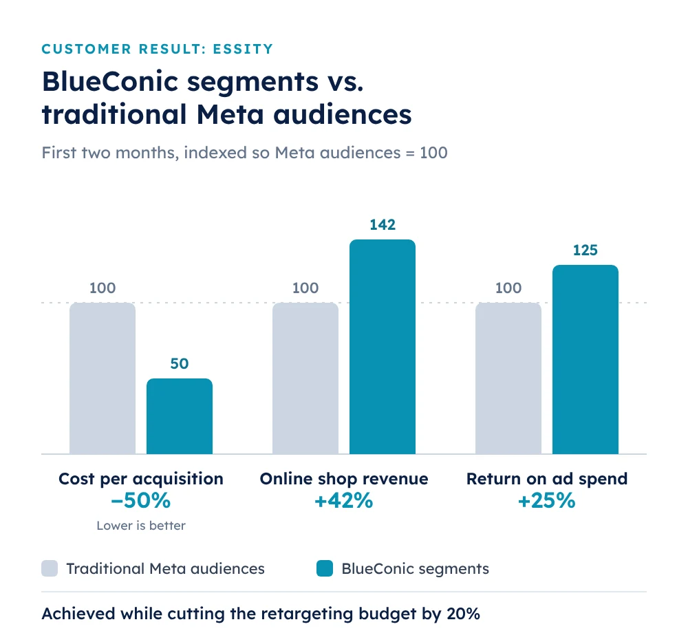 Essity's BlueConic segments halved CPA and lifted online shop revenue 42% and ROAS 25% versus Meta audiences
