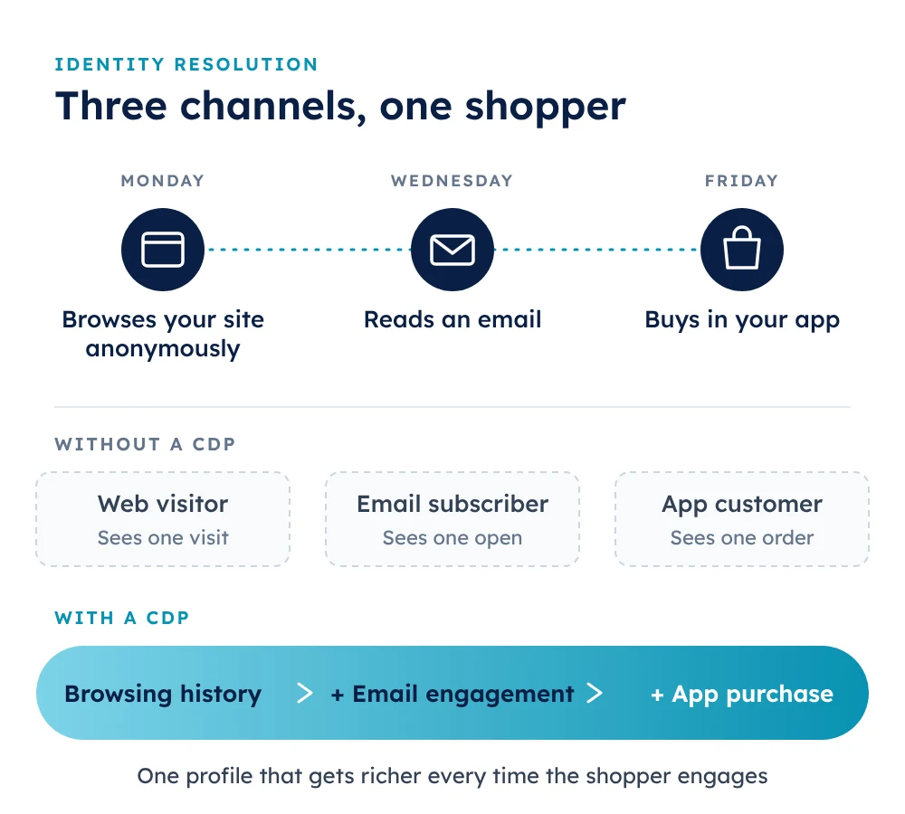 One shopper's anonymous Monday browse, Wednesday email read, and Friday app purchase stitched into one B2C CDP profile