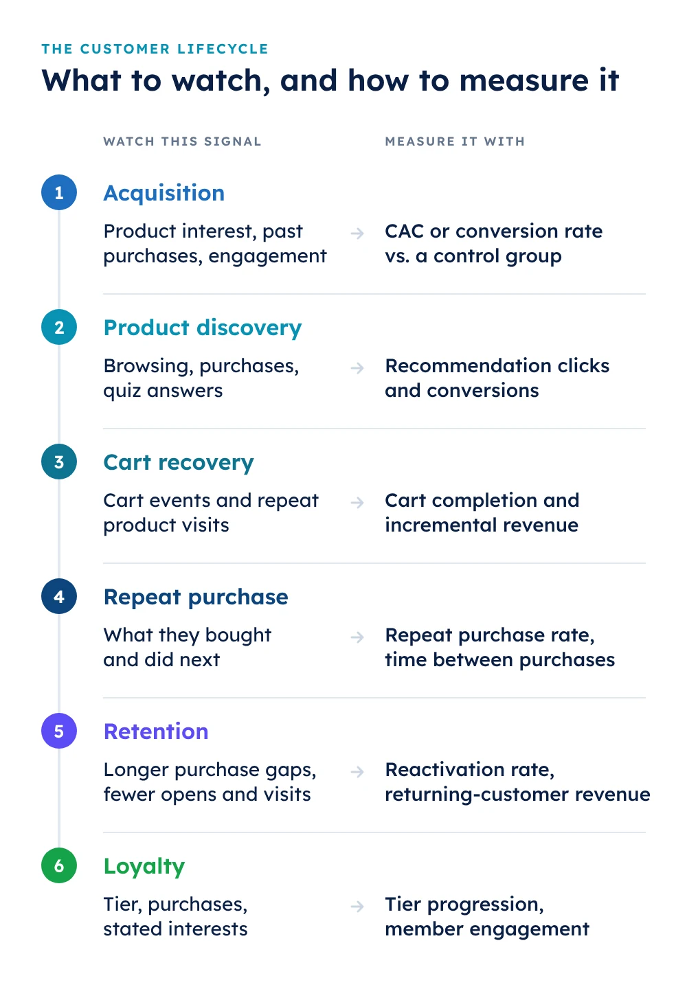 Six B2C CDP use cases from acquisition to loyalty, each paired with the signal to watch and the metric to track
