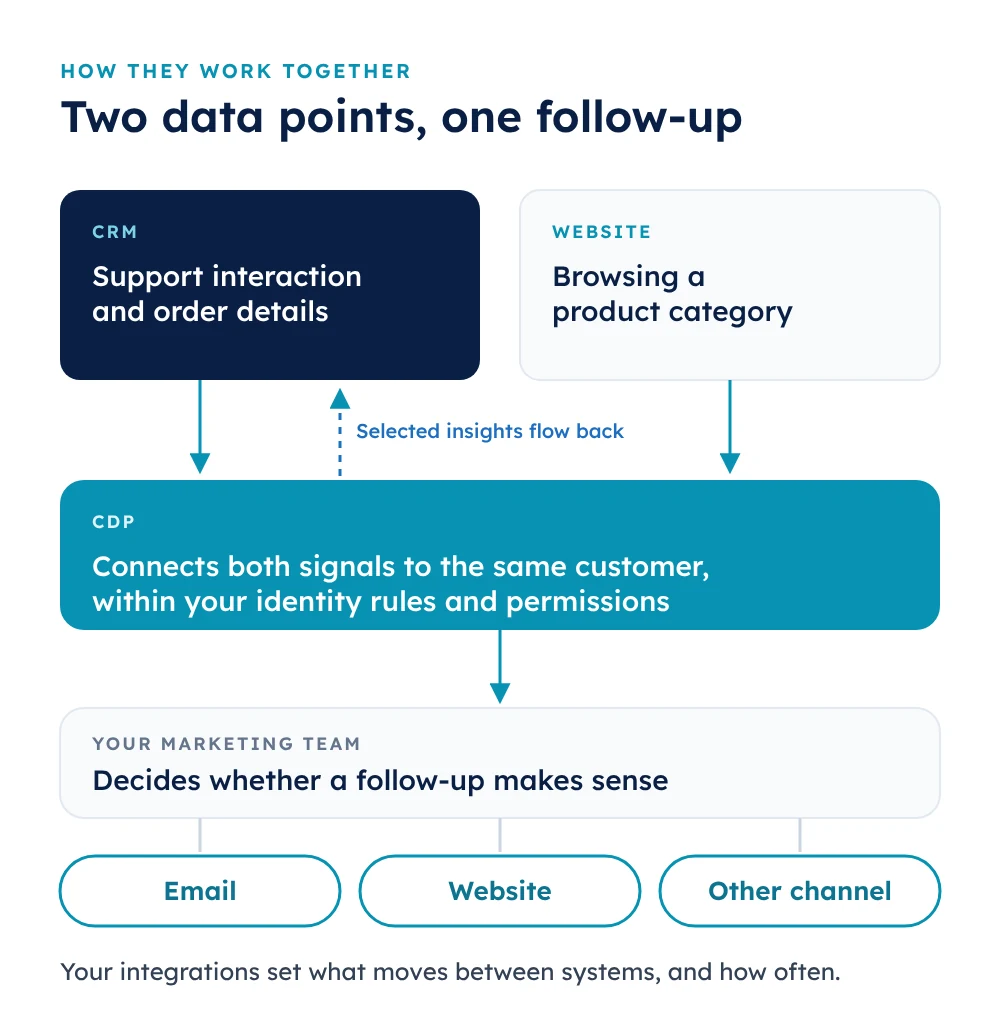 CRM support and order data plus website browsing connected in a CDP, informing a follow-up by email, web, or another channel