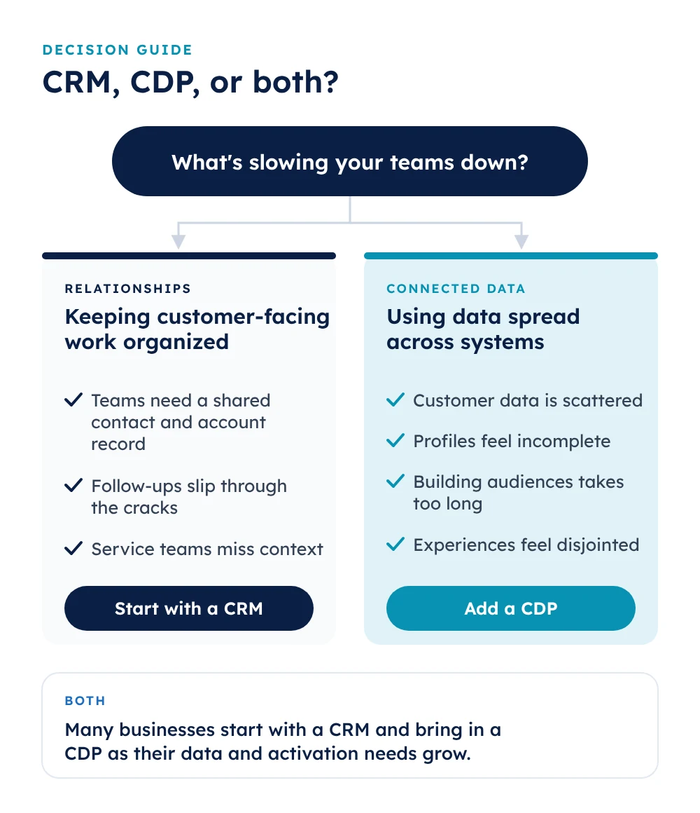 Decision guide: start with a CRM to organize customer-facing work, add a CDP when data is spread across systems