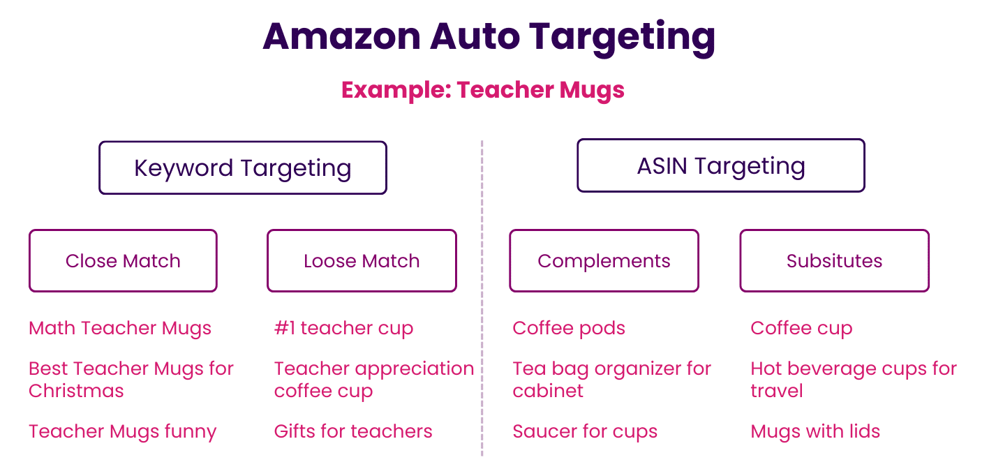 Amazon Auto Targeting Campaign