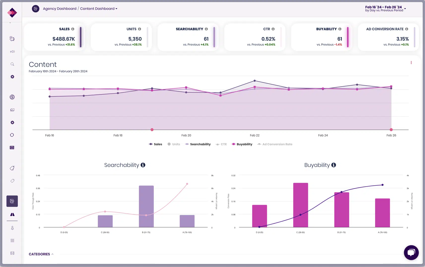 Trellis Digital Shelf view showing organic and sponsored keyword rank with Share of Voice over time