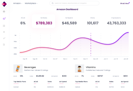 Trellis' PPC software dashboard