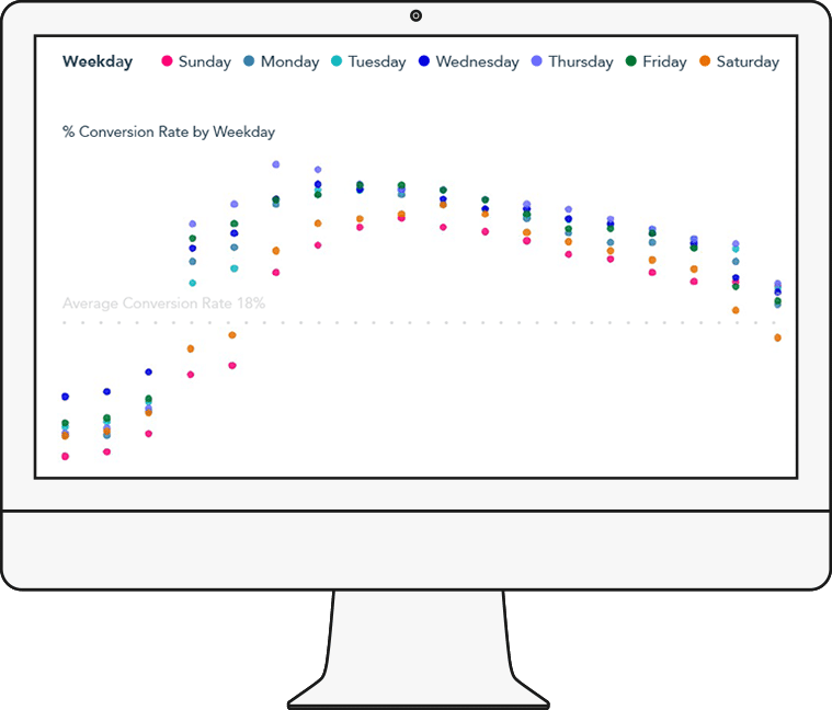 Quartile PPC software dashboard