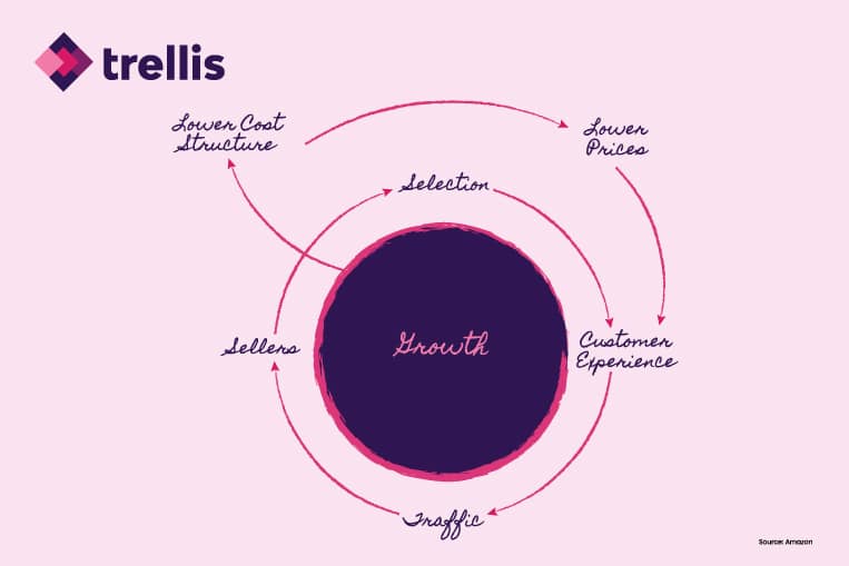 Amazon Flywheel