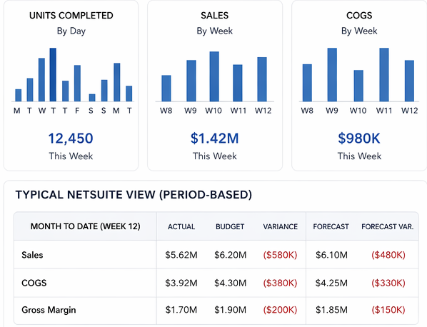 Illustrative mock-up of a period-based view: month-to-date actual, budget and forecast for sales, COGS and gross margin (sample figures)
