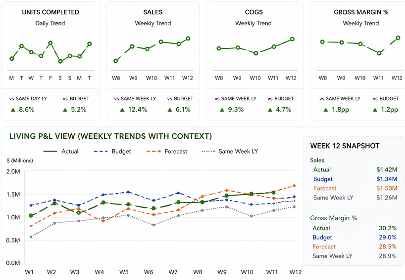 Illustrative mock-up of a living weekly P&L: weekly trends for sales, COGS and gross margin against budget, forecast and the same week last year (sample figures)