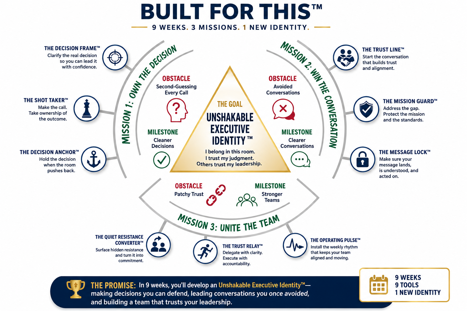 Built For This program infographic showing three missions, nine tools, and Unshakable Executive Identity