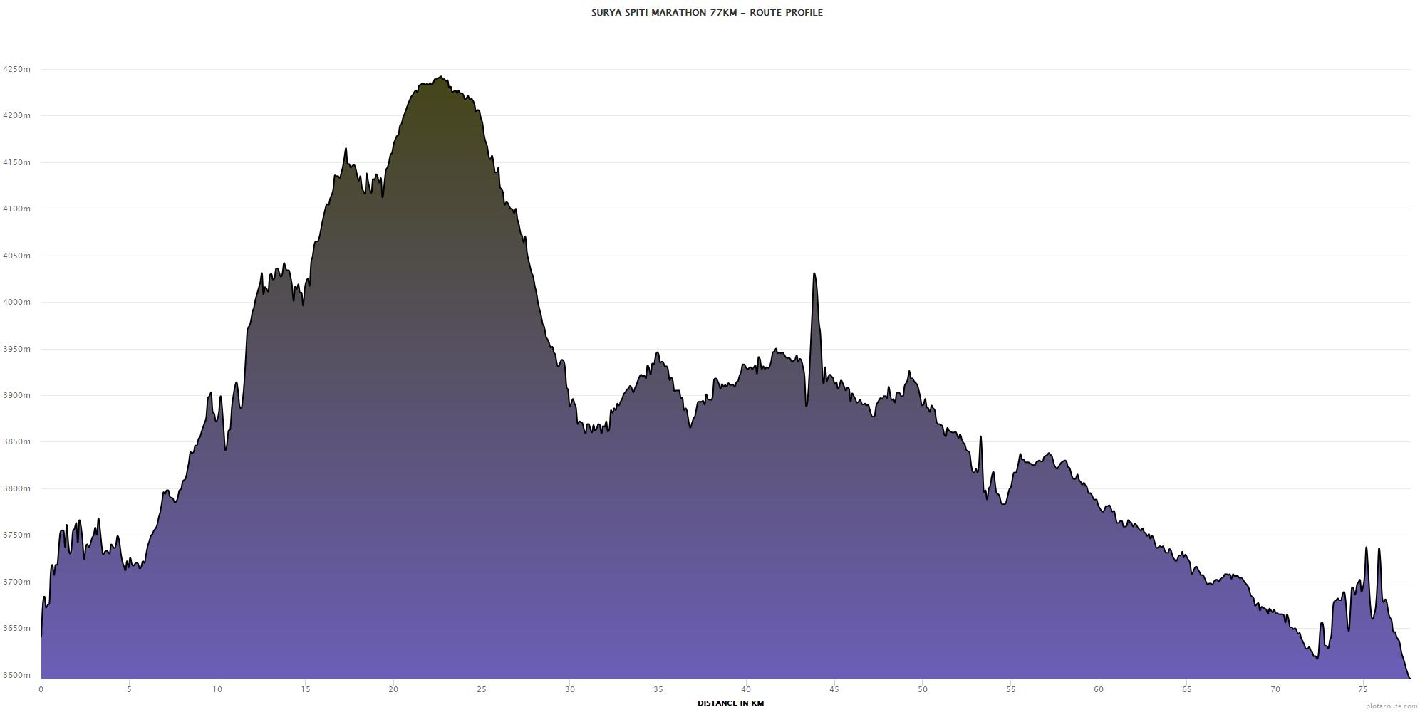 Elevation profile of Surya Spiti Marathon 77KM showing altitude changes from 3600m to 4250m over distance in km.