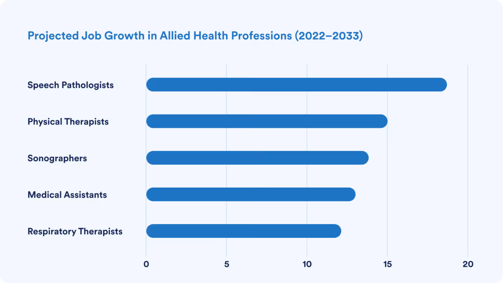 Sonographer's rising demand projected by Bureay of Labor Statistics