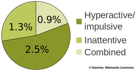 Breakdown of ADHD types in adults