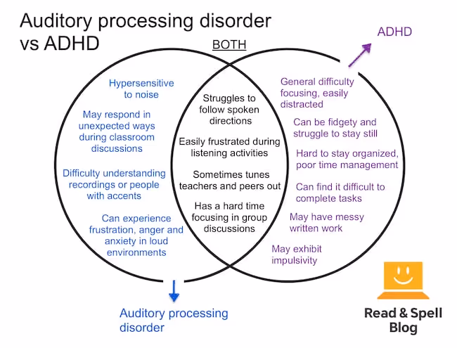 How is an auditory processing disorder different from ADHD