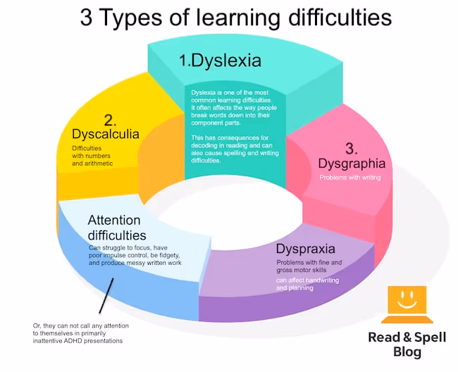3 Types of learning difficulties and how to help