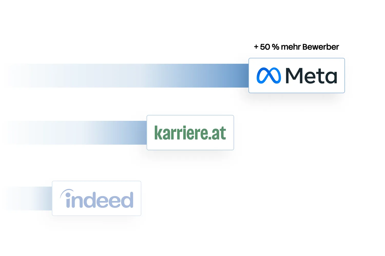 Bar graph comparing applicant increase: Meta +50%, karriere.at medium, indeed small increase.