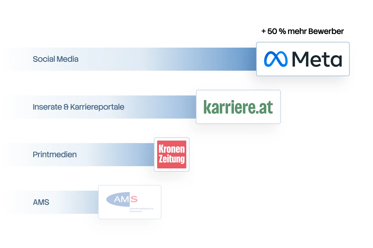 Bar chart comparing 50% more applicants from Meta social media vs karriere.at, Kronen Zeitung, and AMS.