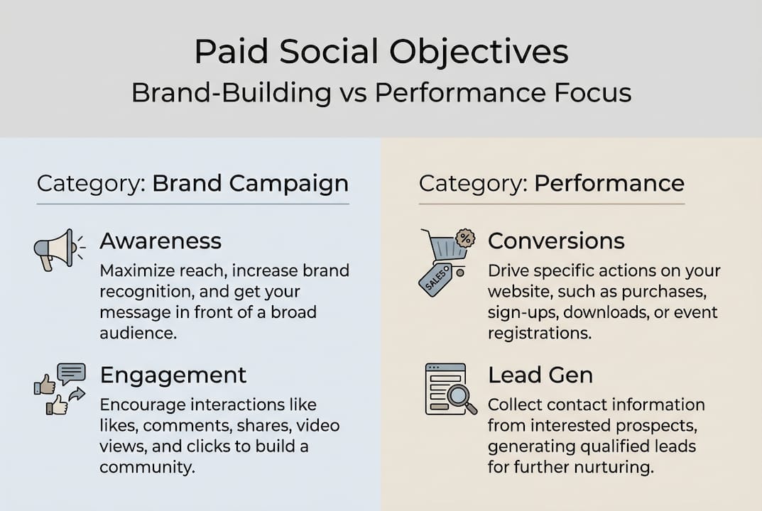 Infographic contrasting brand and performance campaigns