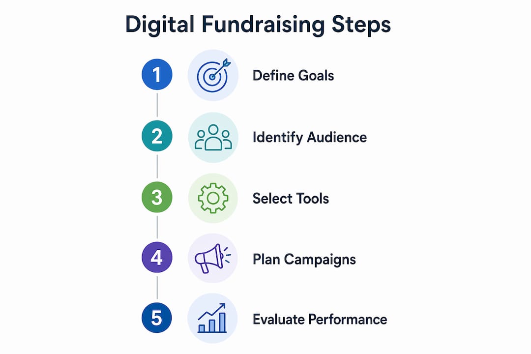 Infographic depicting five key digital fundraising steps