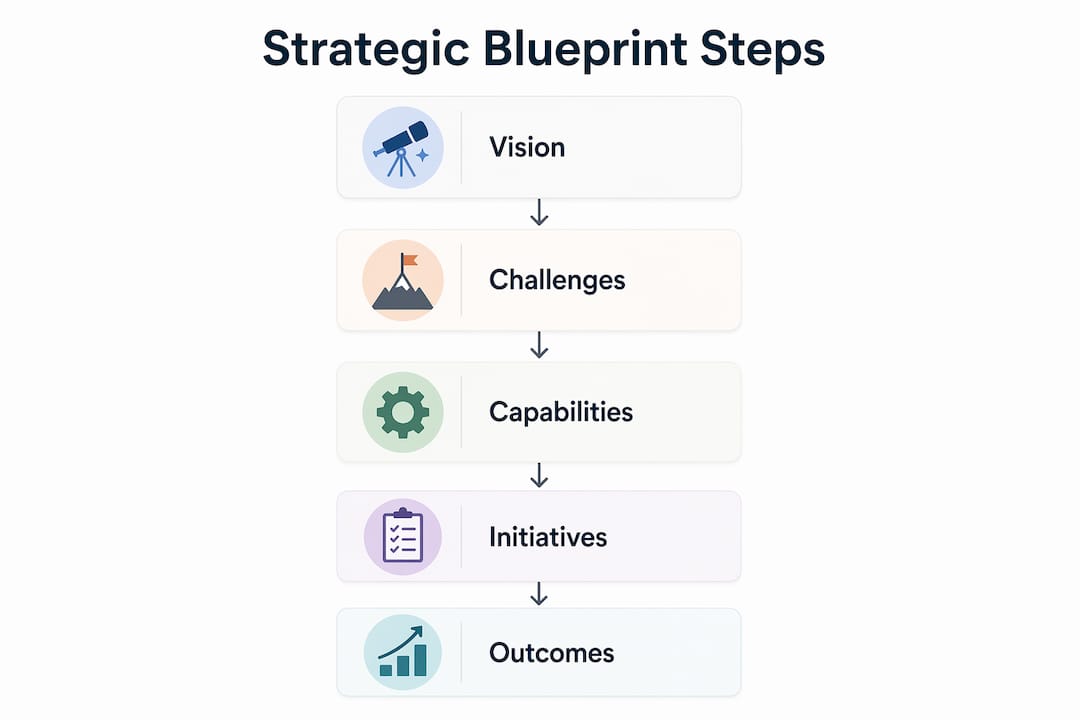 Infographic outlining steps of a strategic blueprint